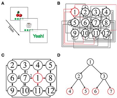 What to Choose Next? A Paradigm for Testing Human Sequential Decision Making